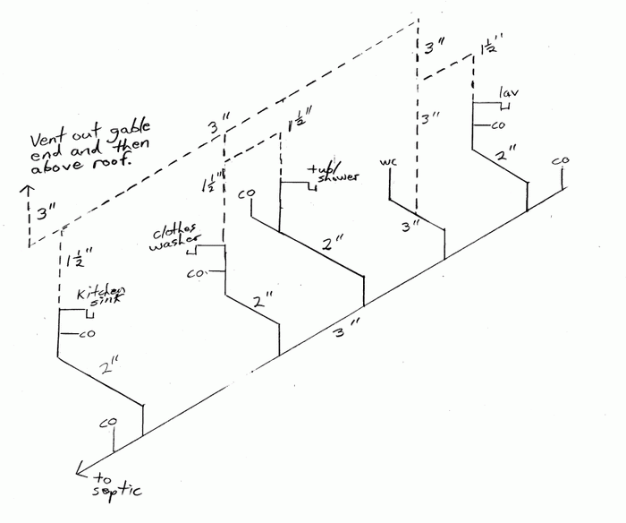 Hand-drawn isometric plumbing diagram showing vent pipes, drains, and connections for kitchen, washer, shower, and lavatory fixtures